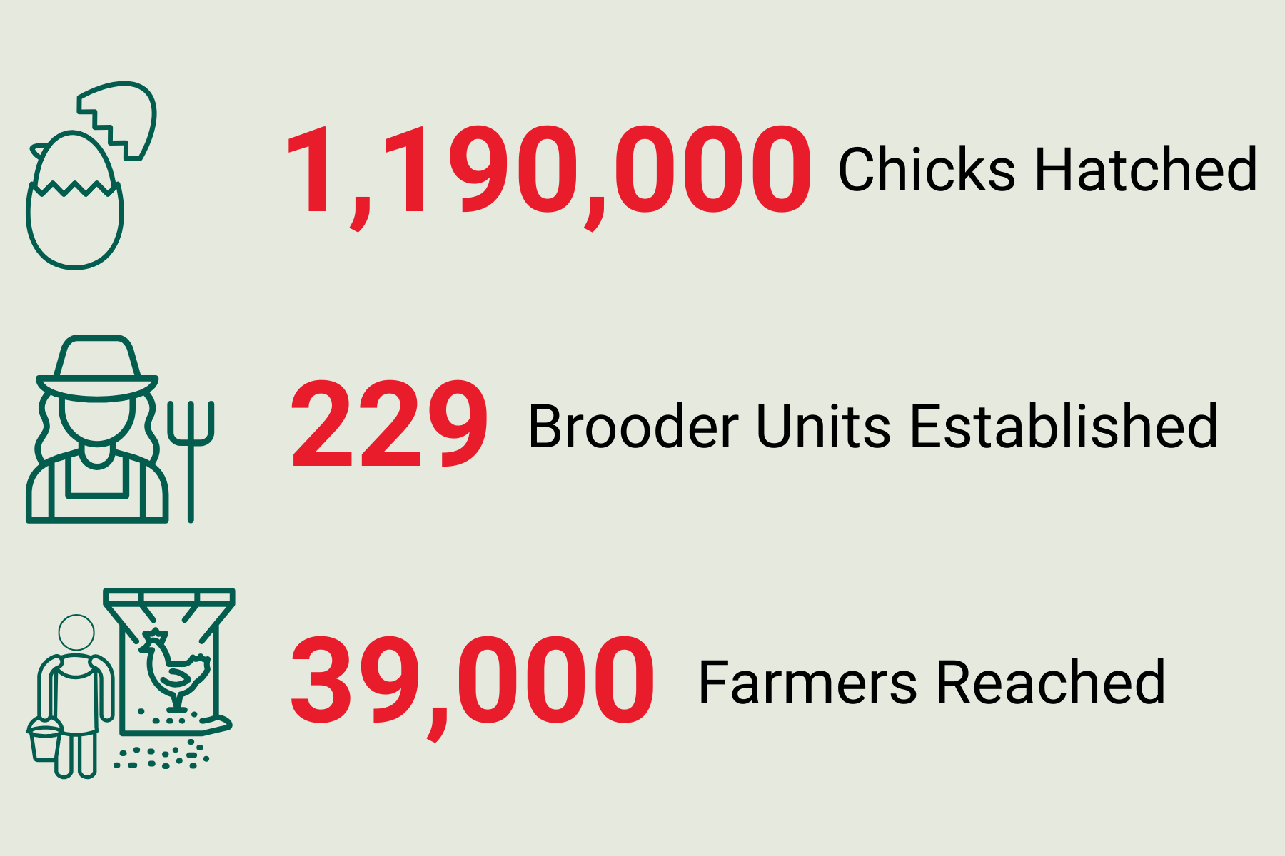 Farmers Reached 39,000 Chicks Hatched 1,190,000 Brooder Units Established 229